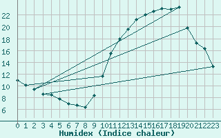 Courbe de l'humidex pour Cazaux (33)