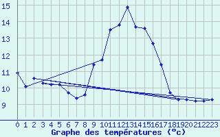 Courbe de tempratures pour Narbonne-Ouest (11)