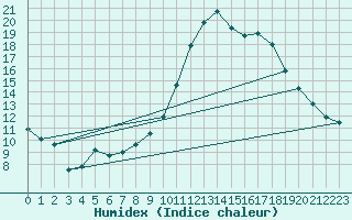 Courbe de l'humidex pour Crosby