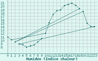 Courbe de l'humidex pour Usinens (74)