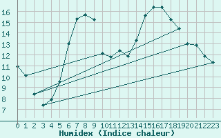 Courbe de l'humidex pour Zwiesel
