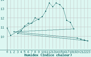 Courbe de l'humidex pour Cap de la Hague (50)