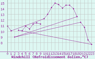 Courbe du refroidissement olien pour Biarritz (64)