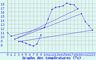 Courbe de tempratures pour Bordeaux-Paulin (33)