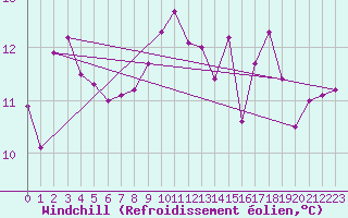 Courbe du refroidissement olien pour Portoroz / Secovlje