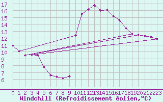 Courbe du refroidissement olien pour Aix-en-Provence (13)