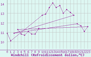 Courbe du refroidissement olien pour Bonnecombe - Les Salces (48)