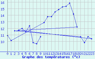 Courbe de tempratures pour Saint-Girons (09)