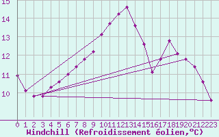 Courbe du refroidissement olien pour Le Mesnil-Esnard (76)