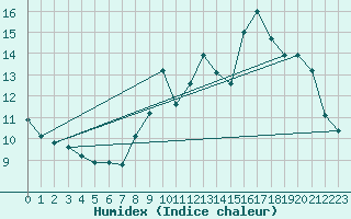 Courbe de l'humidex pour Angers-Beaucouz (49)