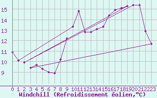 Courbe du refroidissement olien pour Asnelles (14)