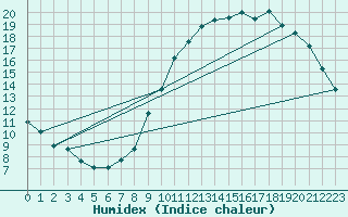 Courbe de l'humidex pour Hd-Bazouges (35)