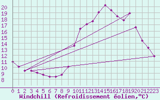 Courbe du refroidissement olien pour Saint-Vran (05)