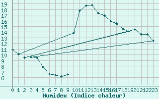 Courbe de l'humidex pour Aix-en-Provence (13)