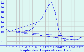 Courbe de tempratures pour Auch (32)