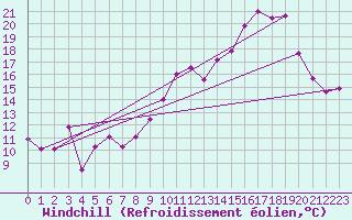 Courbe du refroidissement olien pour Arvidsjaur