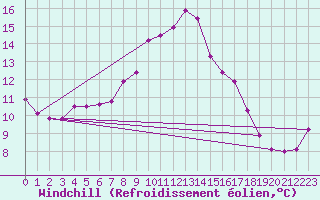 Courbe du refroidissement olien pour Mondsee