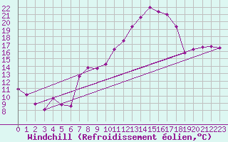 Courbe du refroidissement olien pour Chambry / Aix-Les-Bains (73)
