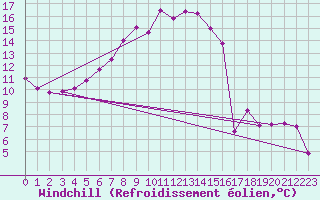 Courbe du refroidissement olien pour Ratece