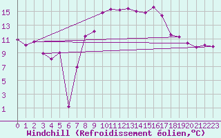 Courbe du refroidissement olien pour Alistro (2B)