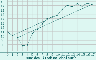 Courbe de l'humidex pour Goldberg
