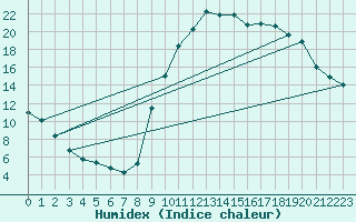 Courbe de l'humidex pour Galargues (34)