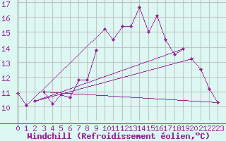 Courbe du refroidissement olien pour Wdenswil