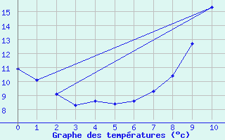 Courbe de tempratures pour Antigny (85)