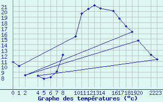 Courbe de tempratures pour Bujarraloz