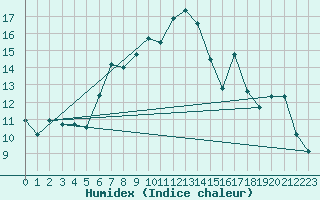 Courbe de l'humidex pour Obertauern