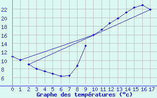 Courbe de tempratures pour Monpazier (24)