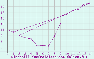 Courbe du refroidissement olien pour Belle-Isle-en-Terre (22)