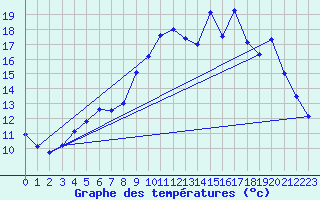 Courbe de tempratures pour Aicirits (64)