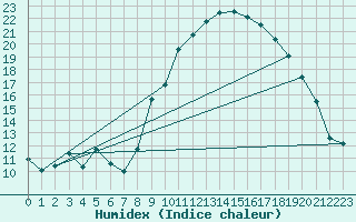 Courbe de l'humidex pour Nmes - Garons (30)