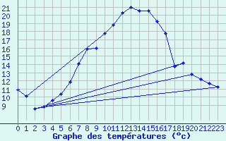 Courbe de tempratures pour Giswil