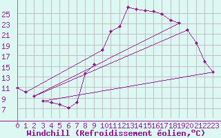 Courbe du refroidissement olien pour Sallanches (74)