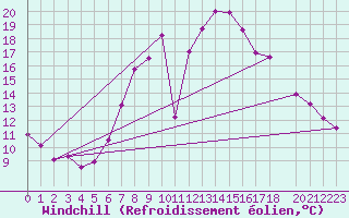 Courbe du refroidissement olien pour Les Charbonnires (Sw)