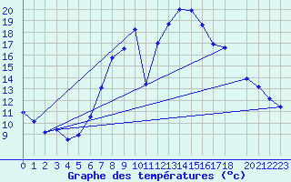 Courbe de tempratures pour Les Charbonnires (Sw)