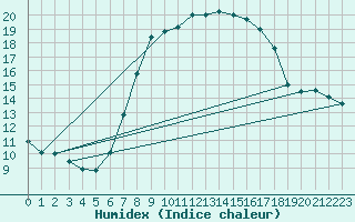 Courbe de l'humidex pour Visp