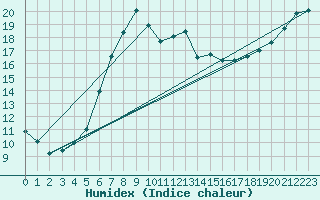 Courbe de l'humidex pour Schleswig