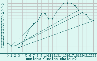 Courbe de l'humidex pour Kyritz