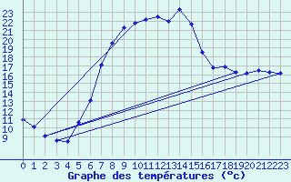 Courbe de tempratures pour Goettingen