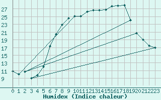 Courbe de l'humidex pour Alfeld