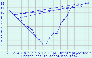 Courbe de tempratures pour Vancouver Hillcrest
