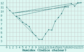 Courbe de l'humidex pour Vancouver Hillcrest