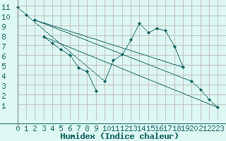 Courbe de l'humidex pour Gap (05)