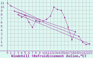 Courbe du refroidissement olien pour Teruel