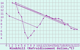 Courbe du refroidissement olien pour Clermont-Ferrand (63)
