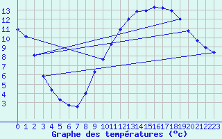 Courbe de tempratures pour Sain-Bel (69)