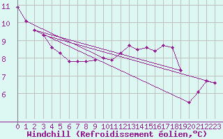 Courbe du refroidissement olien pour Herbault (41)